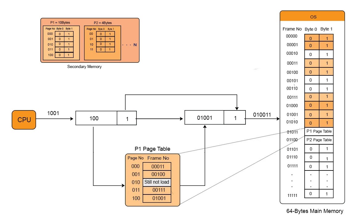 What Is Paging In Computer Architecture The Architect