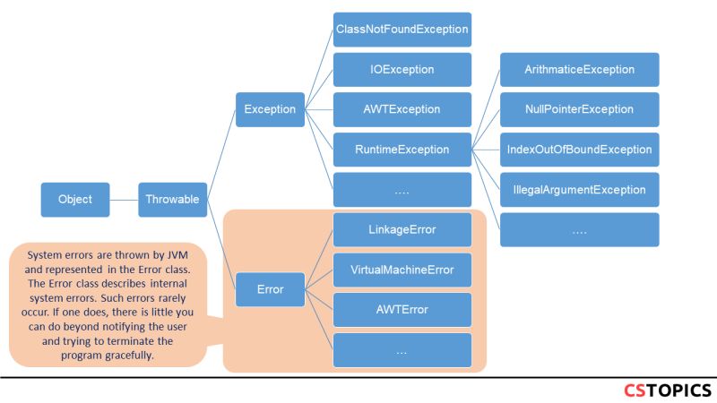 J2se Exceptions Java Exceptions - Best Abstract Images in High Resolution