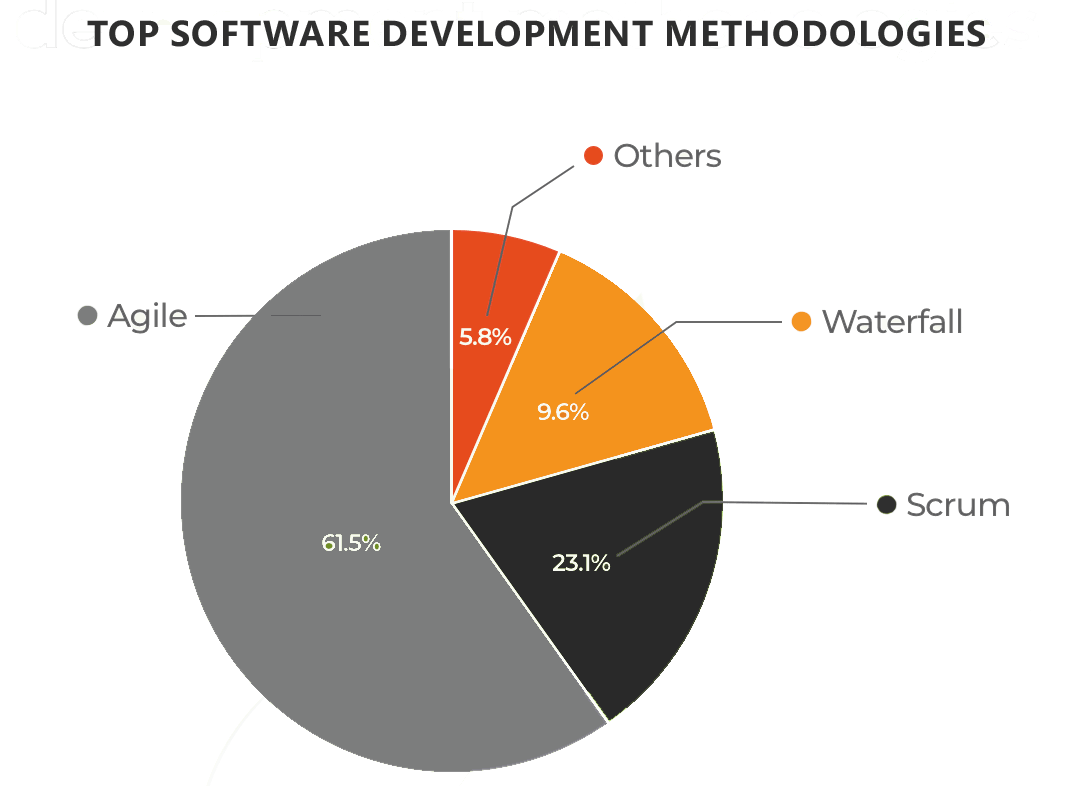 Top 7 Software Development Methodologies In 2022 Esferasoftsolutions - Light Backgrounds - Creative Ultra HD Collection