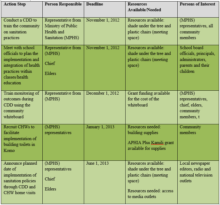 photo Health Action Plan Examples community tool box the university of kansas