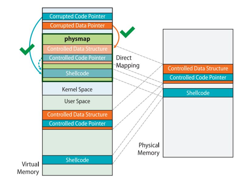 Linux Kernel Pwn 05 Ret2dir - Premium Vintage Picture Gallery - Retina