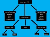 C Tokens Datatypes C Tutorials