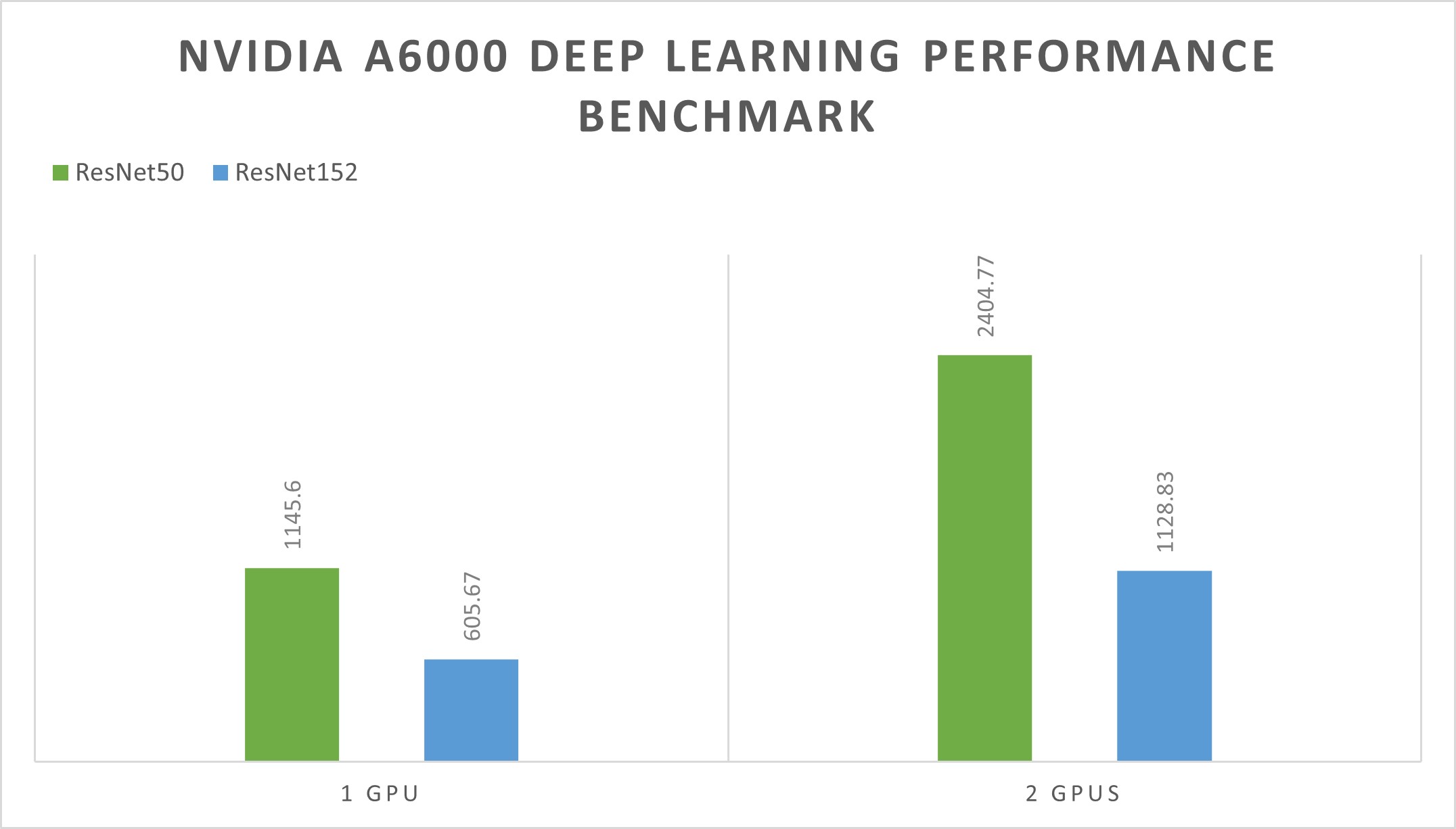 NVIDIA RTX A6000 Everything You Need To Know A6000 Chart Image 6 