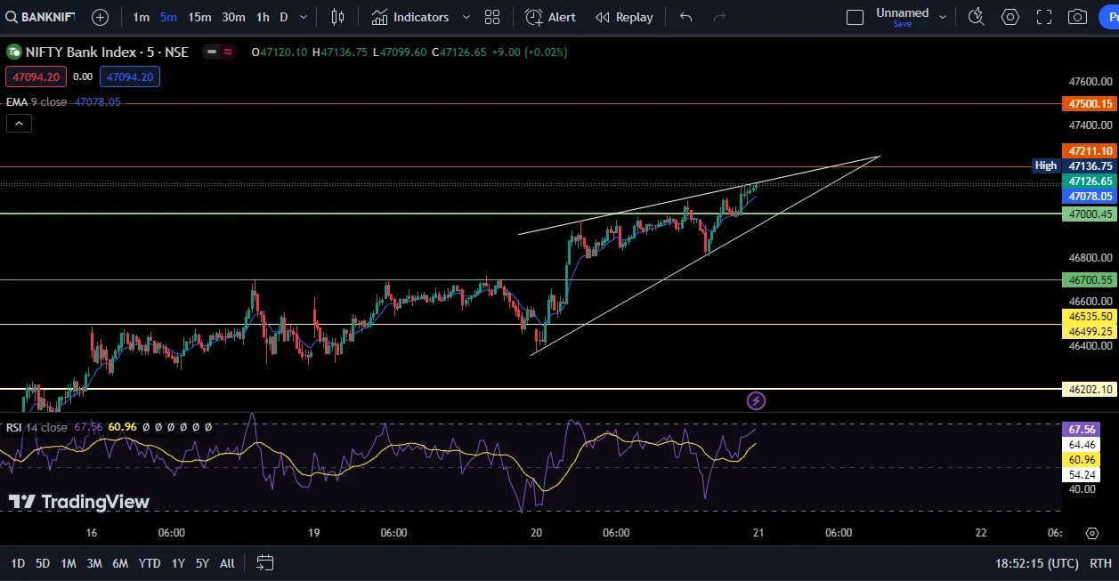 Bank Nifty Prediction Today 21st Feb 2024