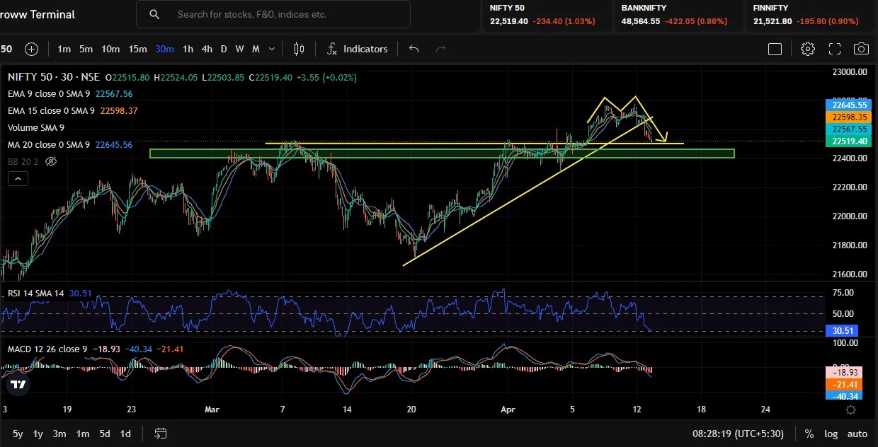Nifty Prediction for Tomorrow, Monday 15th April 2024