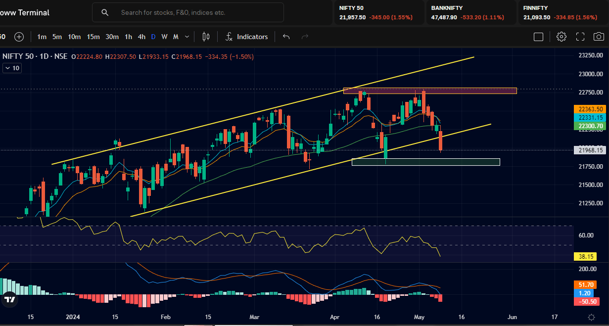 Nifty Prediction for 10th May 2024
