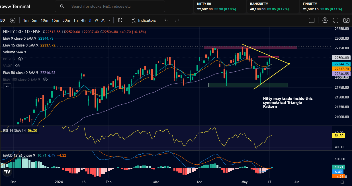 Nifty Prediction for 21st May 2024