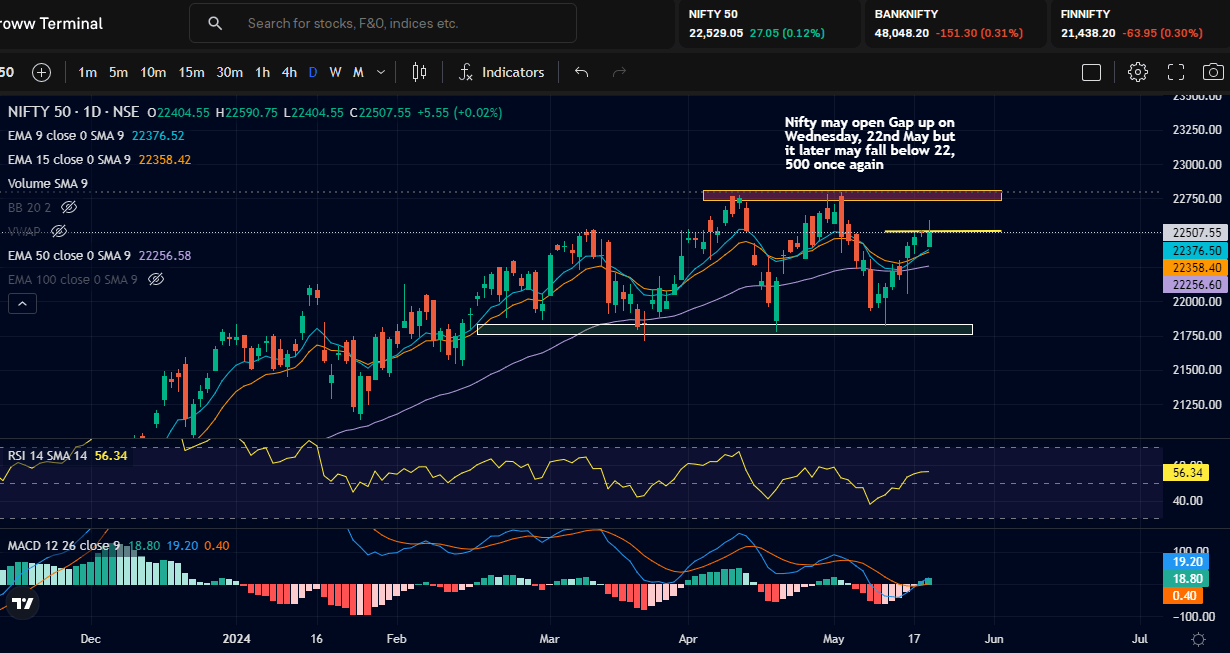 Nifty Prediction for 22nd May 2024 with chart analysis