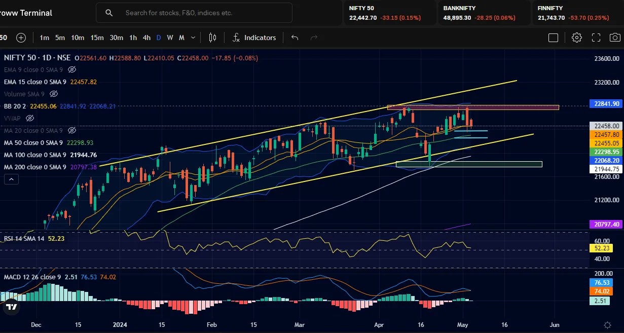 Nifty Technical chart for Nifty Prediction of 7th May 2024