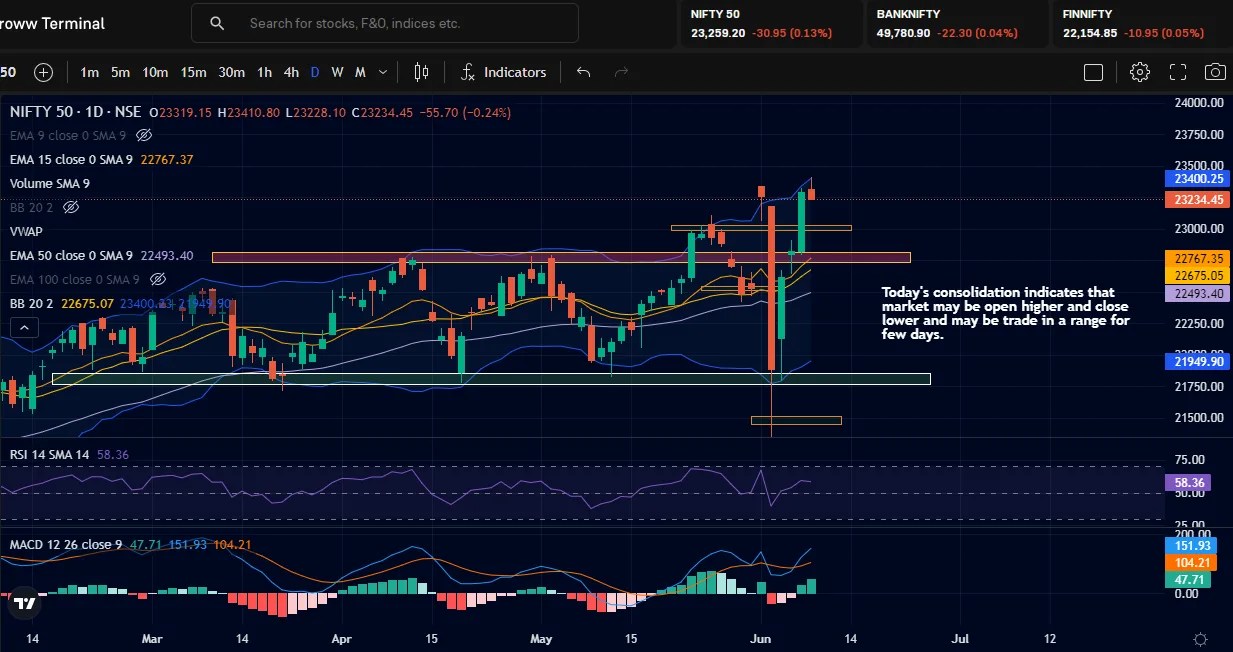 Nifty Chart for 11th June Nifty Prediction