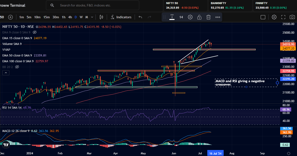 Nifty Prediction for 12th July 2024, with technical chart Analysis