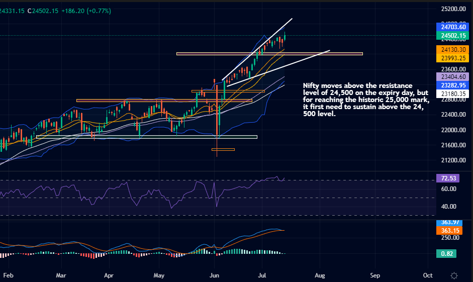 Nifty Prediction for Monday, 15th July 2024