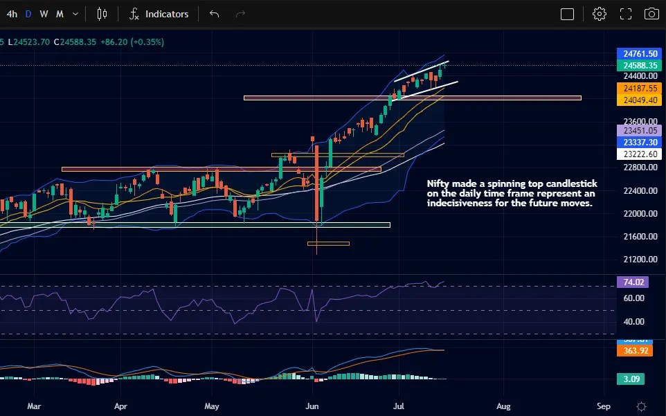 16th July Nifty Prediction with Technical Analysis