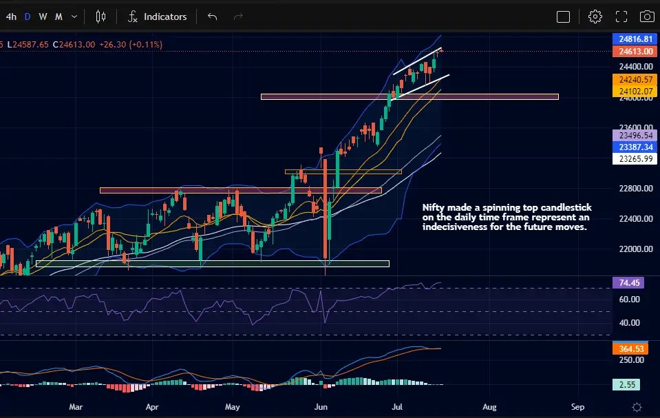 18th July 2024 Nifty Prediction, with chart Analysis