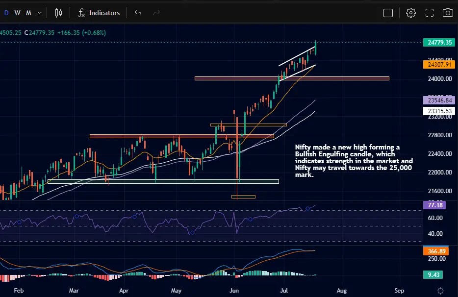 Nifty Prediction for 19th July 2024 with chart analysis
