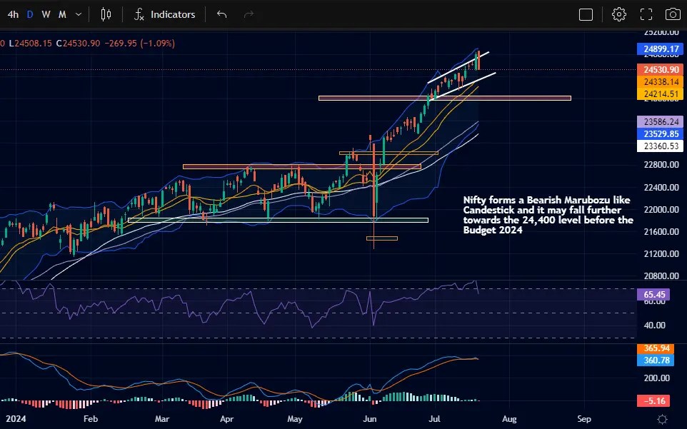 Nifty Prediction for 22 July 2024