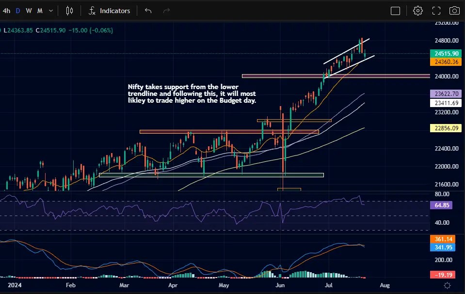 Nifty Prediction for 23rd July 2024.