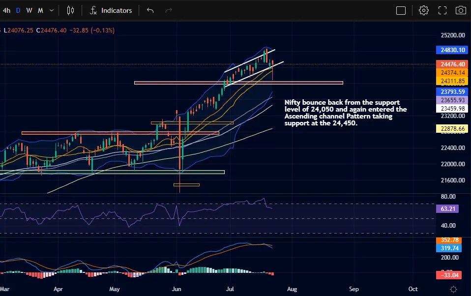 Nifty Prediction for 24 July 2024