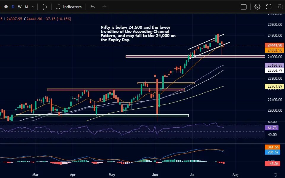 Nifty Prediction for 25 July 2024 with Chart Prediction