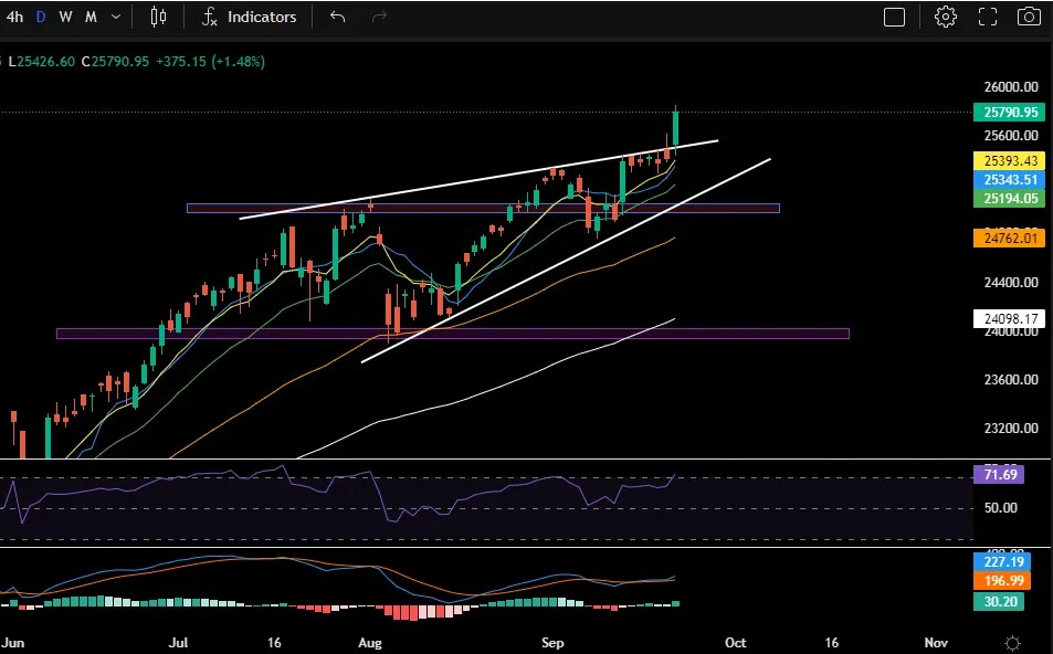 Nifty Chart Analysis for Prediction for 23 September 2024