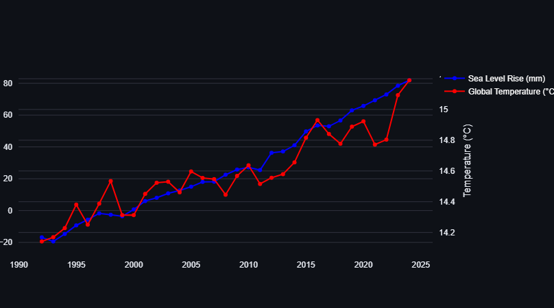 Sea Levels and Temperatures