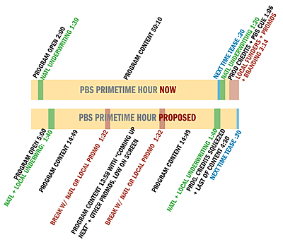 Flow plan would push spots deeper into PBS hours - Current