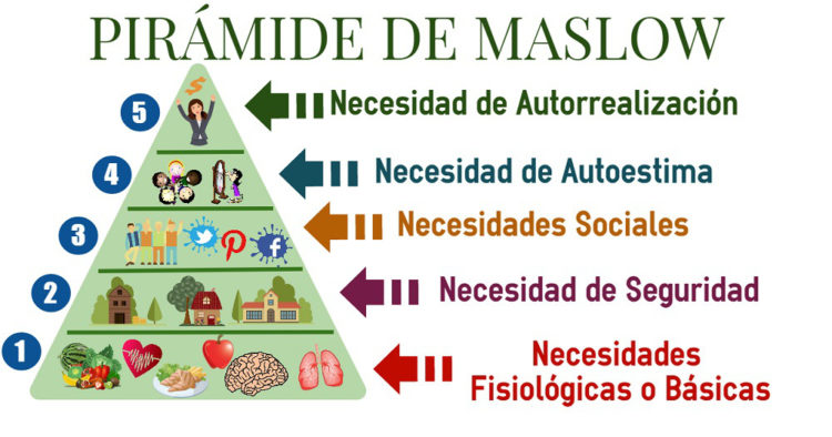 Pirámide de necesidades de Maslow ilustrada para explicar los niveles