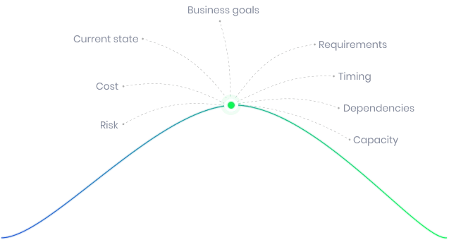 Technology decisions weigh business goals, current state, requirements, timing, dependencies, capacity, cost, and risk. The curve is illustrative, not measured performance data.