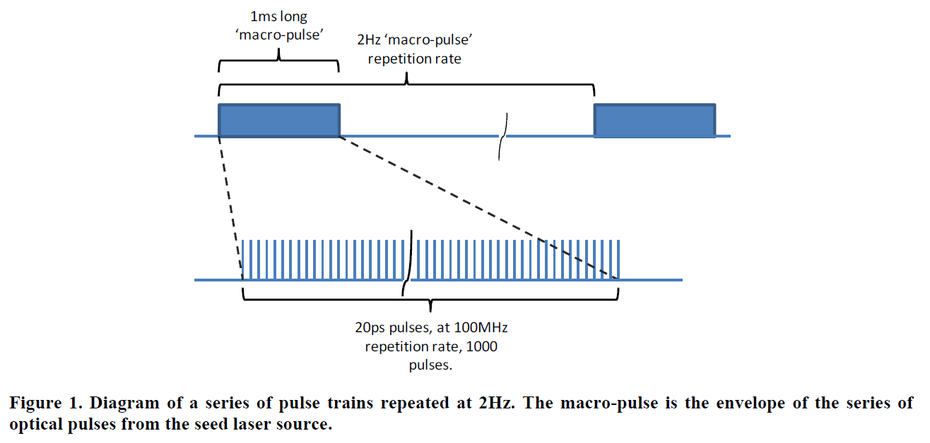 Laser Pulse Train Amplification with PowerPULSE Amplifiers CEO Laser Blog