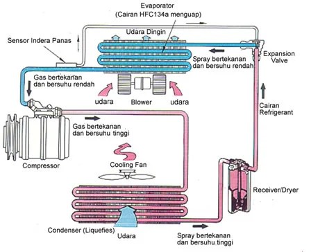 Sistem kerja AC