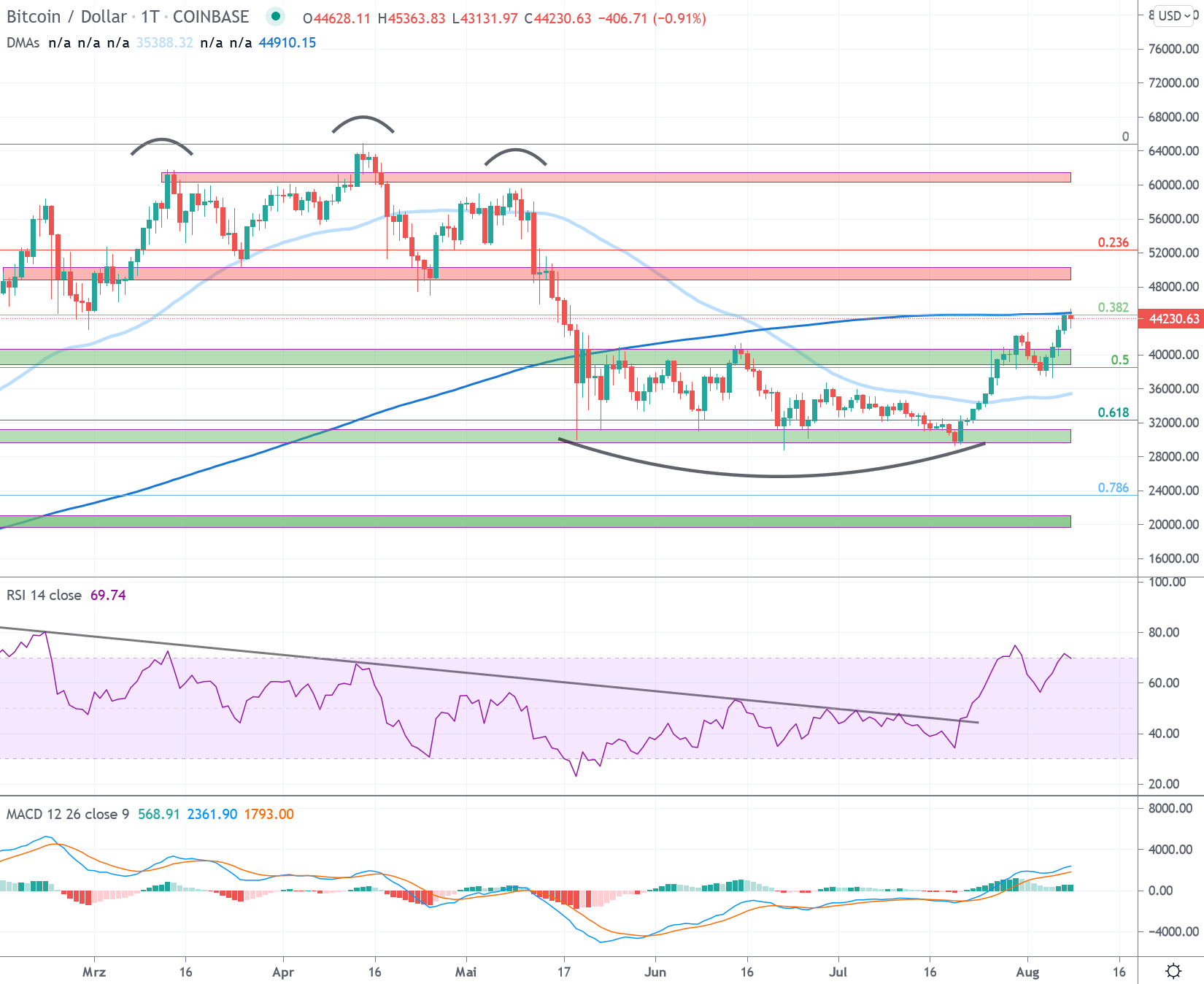15.10.2021 · im zuge der meldung (hier sei betont, dass sie zur stunde noch unbestätigt ist) zogen bitcoin und der gesamtmarkt kräftig an. Bitcoin Usd Chartanalyse Kalenderwoche 31 21 Crypto Valley Journal