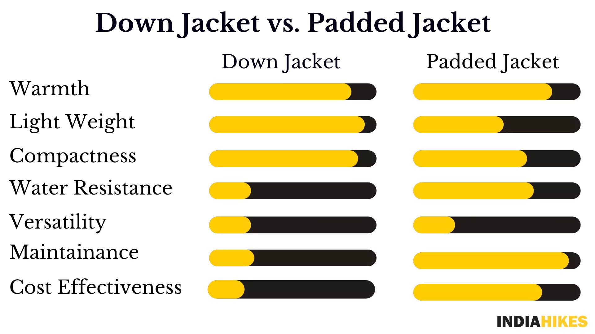 Down jacket vs padded jacket: what is better for trekkers