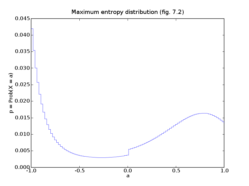 Maximum entropy distribution (fig. 7.2-7.3) — cvxopt