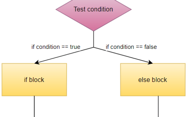 If…..else Statement | Java Tutorial | CodeWithHarry