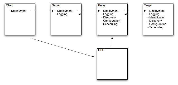Overview Of Ace Components Apache Ace Apache Software Foundation - Gorgeous Vintage Wallpaper - Retina