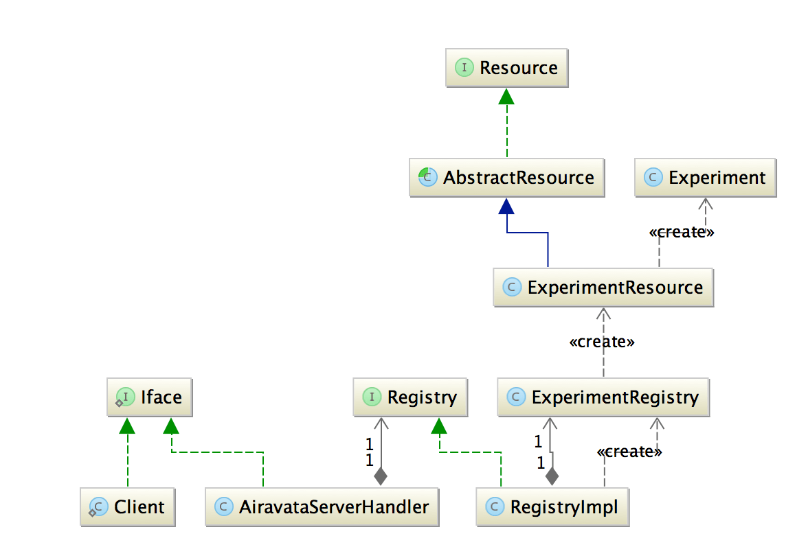 Airavata Data Models 0 12 Apache Airavata Apache Software Foundation - Best Space Arts in Full HD