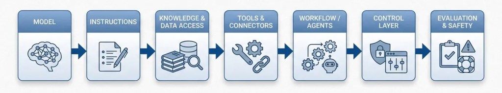 Practical AI Operating layers in a modern AI system.