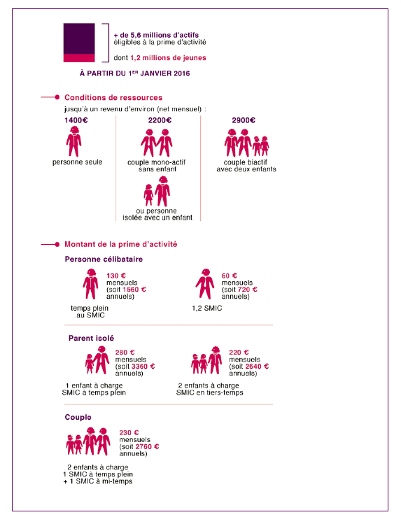 Son octroi est conditionné aux ressources du demandeur, qui ne doivent pas dépasser un plafond (lire plus bas). Avez Vous Droit A La Nouvelle Prime D Activite