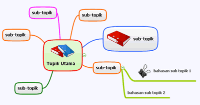 Kamu dapat melihat secara visual bagaimana, sebagai contoh, . Teknologi Mindmap Mindmap Cybernetic Brainstorming Indonesia