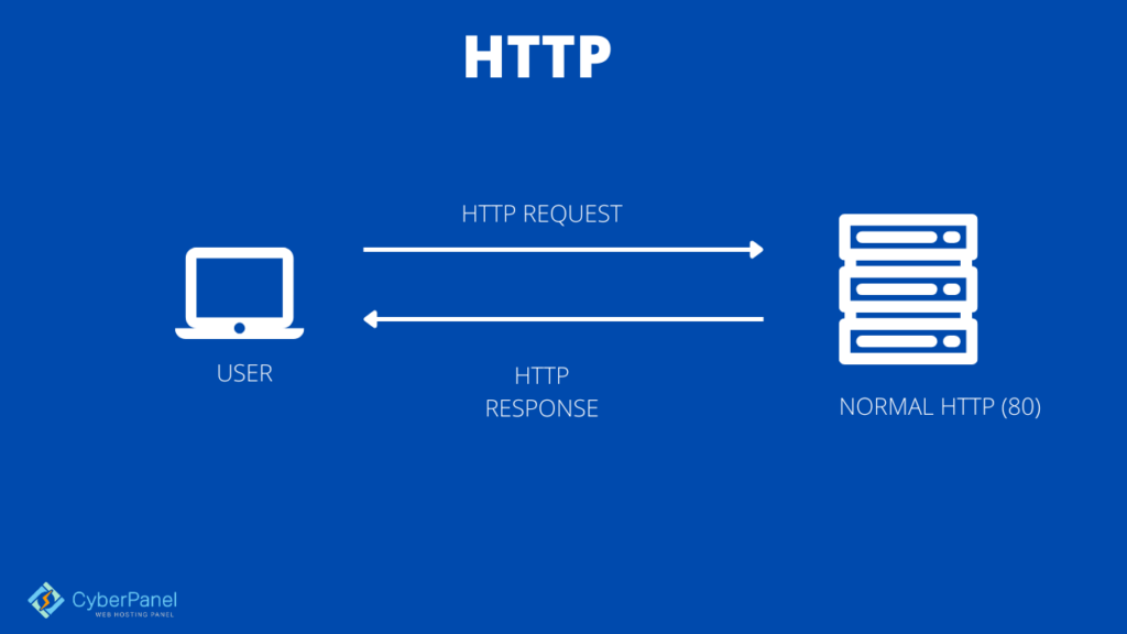 Hypertext transfer protocol