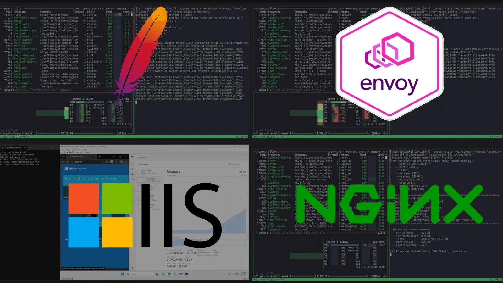 HTTP/2 Bomb Exploit Threatens Major Web Servers