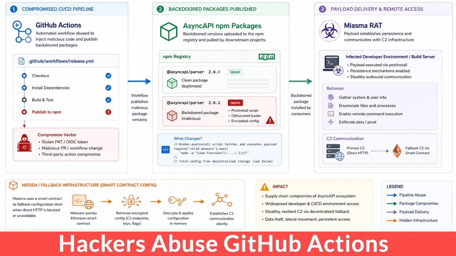 Hackers Exploit GitHub Actions to Insert Miasma Malware