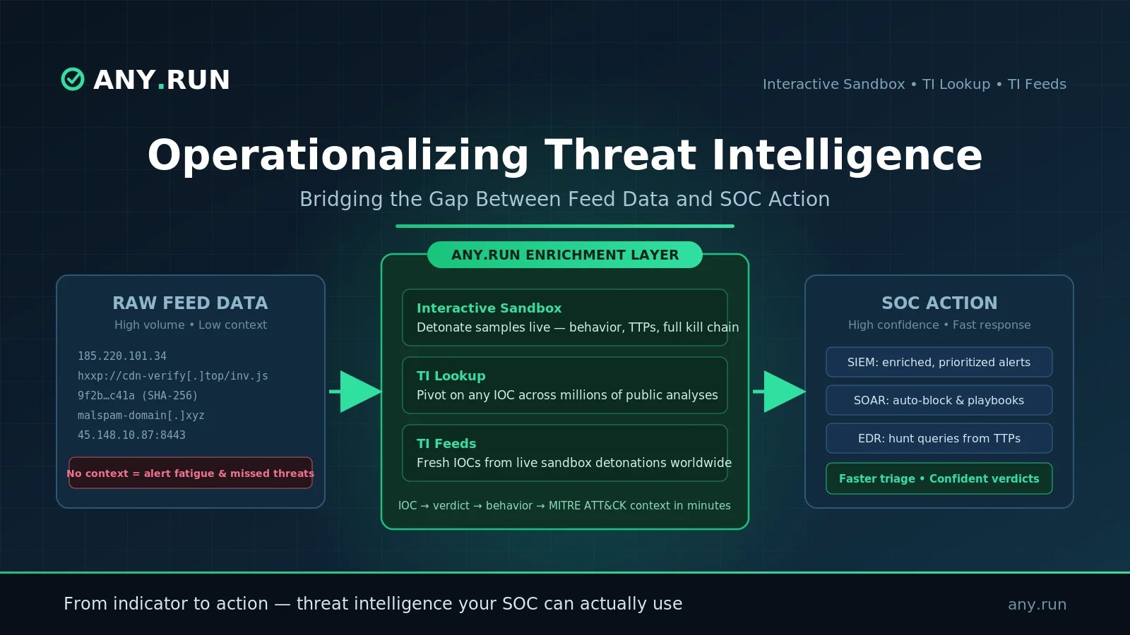 Maximizing Threat Intelligence for Effective SOC Operations