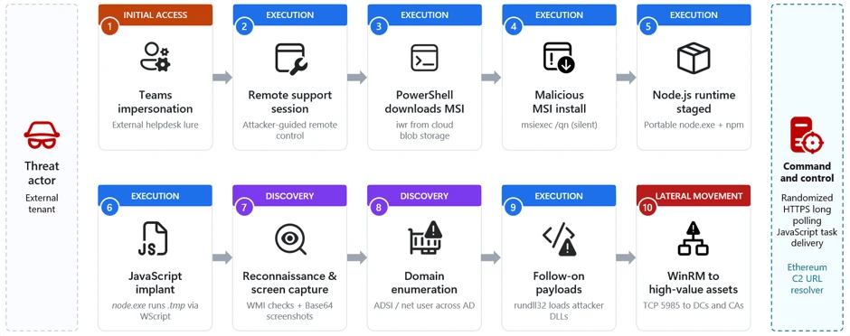 Impersonating IT support: how threat actors turn a remote session into enterprise-wide access