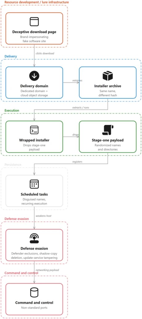 Counterfeit installers to system compromise: Tracking a deceptive software download campaign