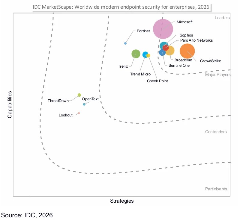 IDC MarketScape names Microsoft a Leader in the 2026 Worldwide Modern Endpoint Security for Enterprises Vendor Assessment