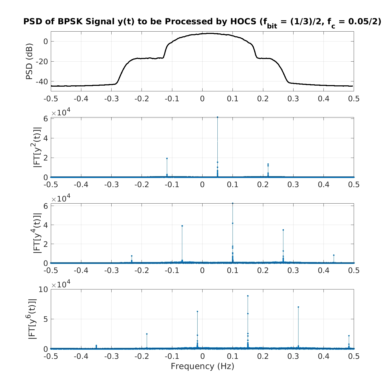 sampling_theorem_hocs_upsample_by_2 Cyclostationary Signal Processing