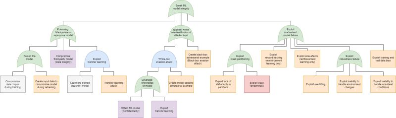 Machine Learning Security Gt Cydrill Software Security - Desktop Sunset Patterns for Desktop