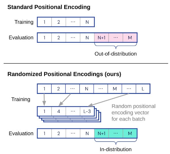 Position Encoding In Transformers Sagar Sarkale - Classic Space Photo - HD