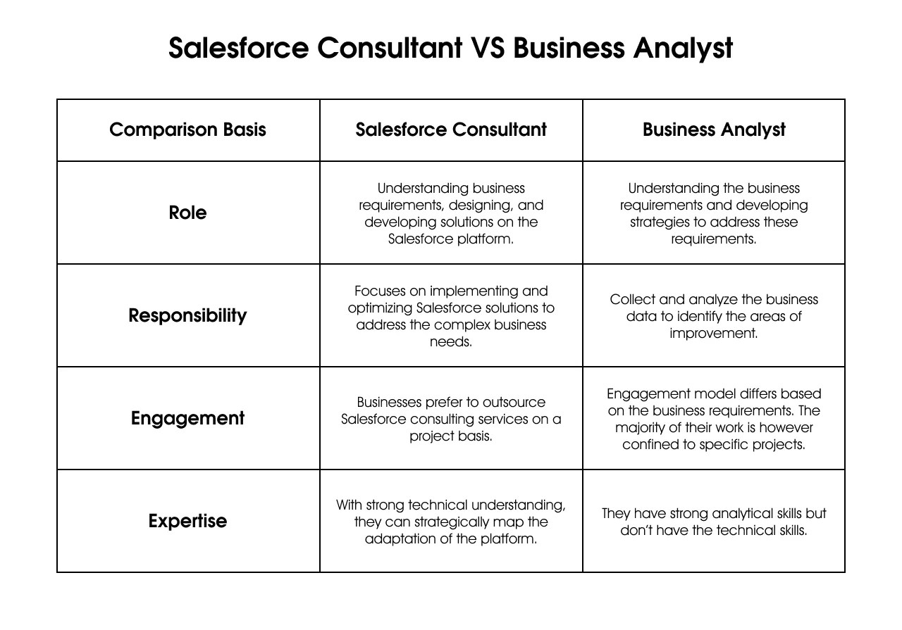 Everything you need to know salesforce consultant